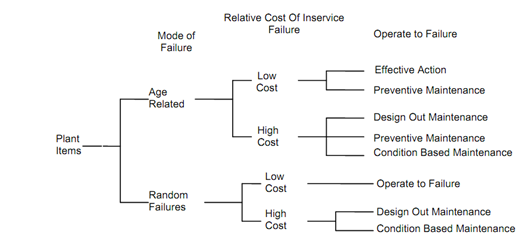 802_Selection of Maintenance Strategy.png